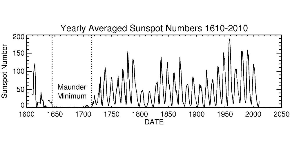 Op bovenstaande grafiek is het Maunder Minimum mooi te zien