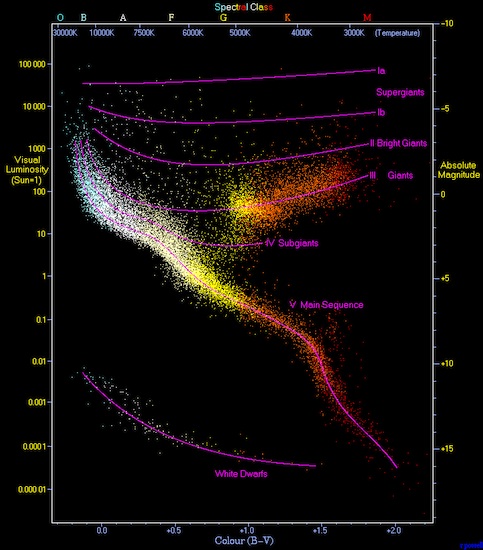 Het Hertzsprung-Russeldiagram