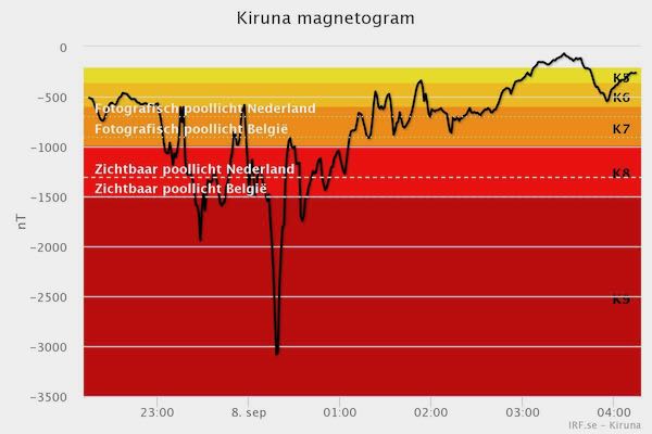 Kiruna magnetogram