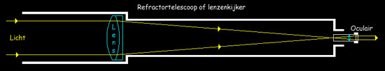 Refractortelescopen